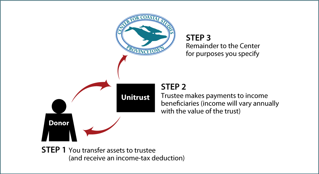 Charitable Remainder Unitrust Diagram. Description of image is listed below.