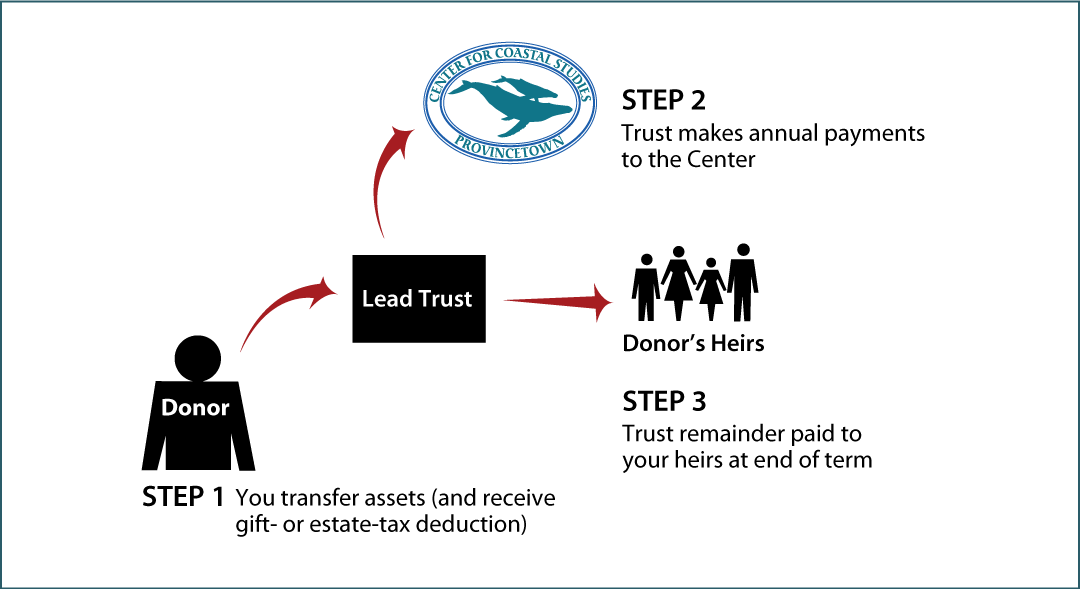 Nongrantor Lead Trust Diagram. Description of image is listed below.