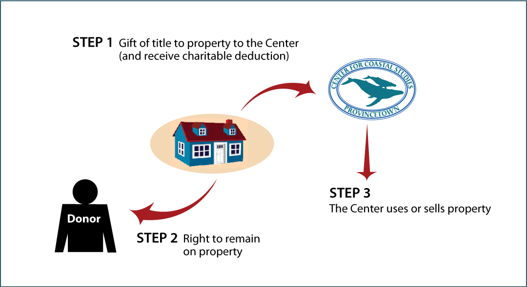 Gift of Personal Residence or Farm with Retained Life Estate Thumbnail
