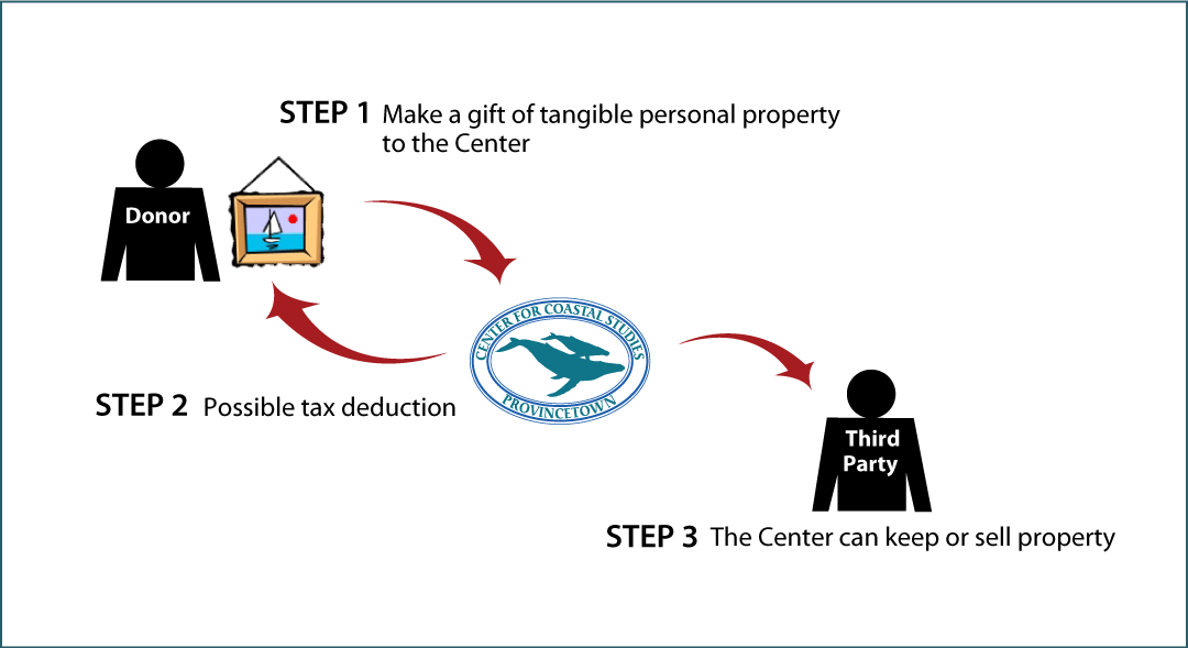 Tangible Personal Property Diagram. Description of image is listed below.