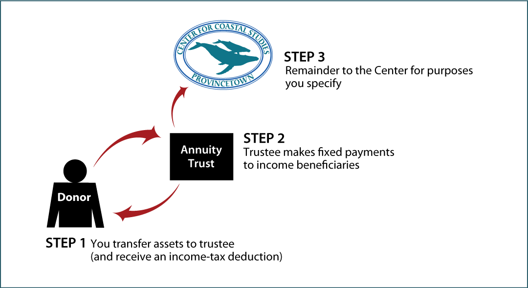 Charitable Remainder Annuity Trust Thumbnail